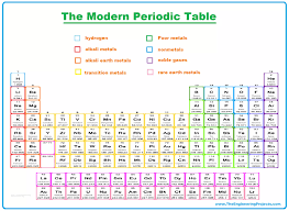 Image result for periodic table of elements
