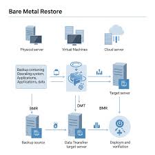 Image result for bare metal backup