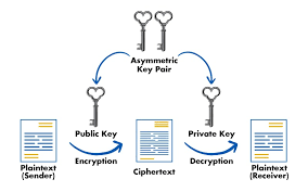 Image result for asymmetric cryptography