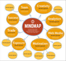 Image result for mindmap