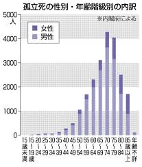 Image result for 自宅突然死 単身世帯