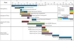 Image result for gantt chart