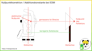 Bildergebnis für vermessung prisma