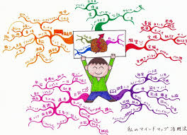 Image result for マインドマップ