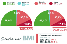 Bildresultat för bmi-tabell