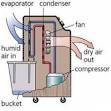 How Dehumidifier Works | Free DIY Home Improvement
