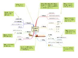 Image result for マインドマップ