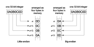 Image result for little-endian