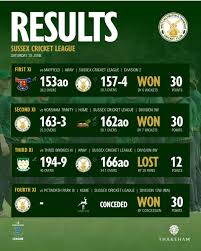 Image result for West Chiltington & Thakeham Cc