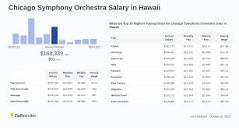 Salary: Chicago Symphony Orchestra in Hawaii (Feb, 2024)
