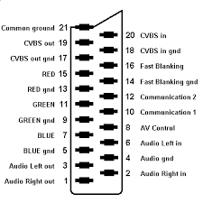 Image result for SCART