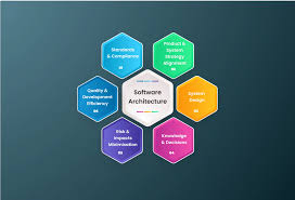 Image result for software architecture