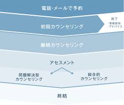 Image result for カウンセリング