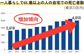 Image result for 自宅突然死 単身世帯