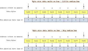 Image result for little-endian