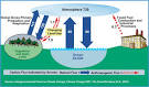 Greenhouse Gases, Climate Change, and Energy