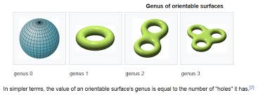 Image result for genus