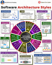 Image result for software architecture