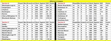 Image result for Metheringham Bowls Club