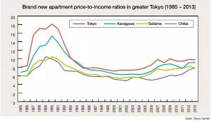 Image result for japan house prices