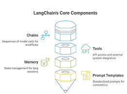 Image result for Pictorial of a langchain chain functions