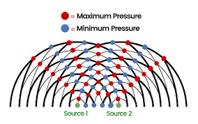 Image result for interference patterns
