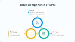 Billedresultat for BPM