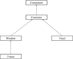 Image result for what is the class hierarchy of javafx class diagram
