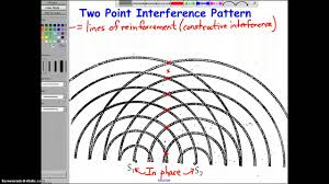 Image result for interference patterns