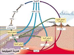 دورة الصخور في الطبيعة بالصور The cycle rocks in nature Images?q=tbn:ANd9GcQjMuqKaUJ4BMFzmzF7ReDGTW7lDk07aTtIhDSVReUXYCJn1x6t