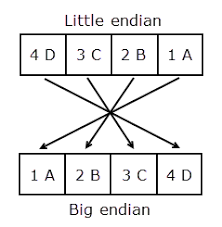 Image result for little-endian