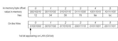 Image result for little-endian