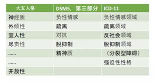 Image result for 人格障碍領域