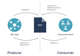 Image result for How is swagger used in API development