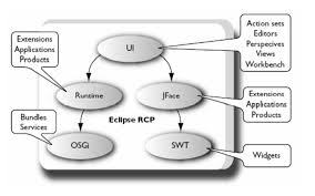 Image result for Eclipse RCP