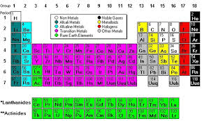 Image result for periodic table of elements