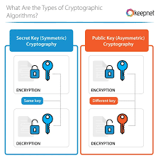Image result for asymmetric cryptography