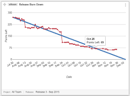 Image result for burnup chart