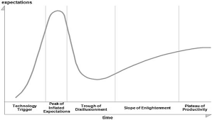 Image result for gartner hype 2011