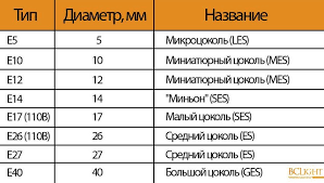 Image result for "Типы цоколей"