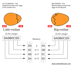 Image result for little-endian