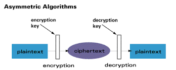 Image result for asymmetric cryptography