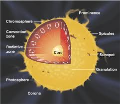 Attēlu rezultāti vaicājumam “solar corona”