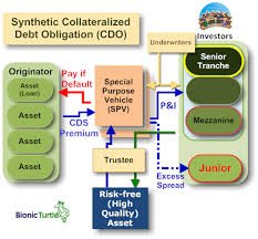 An example of a complicated financial arrangement 