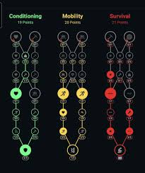 Image result for skill tree