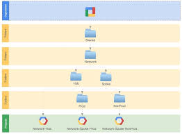 Image result for hub and spoke network