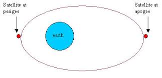 Image result for perigee