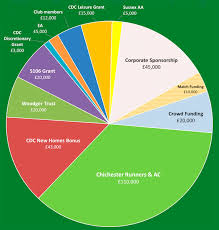 Image result for Chichester Runners & A C