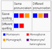 http://www.dailywritingtips.com/wp-content/uploads/2007/06/homonyms.png