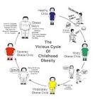 cycle of childhood <b>obesity</b>